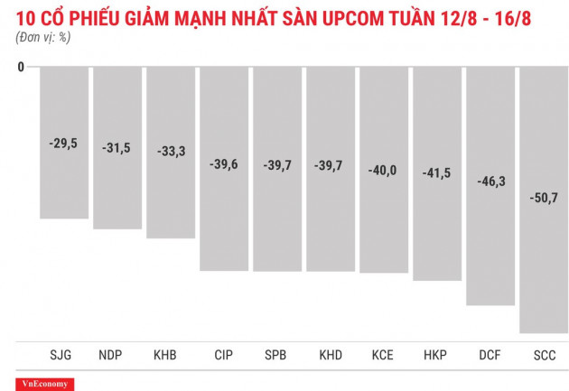 Cổ phiếu tăng/giảm mạnh tuần 12-16/8: Lại là GAB và VIS - Ảnh 12.