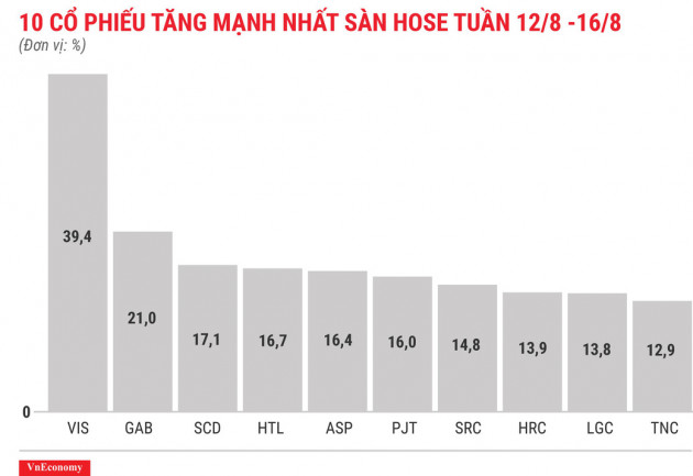 Cổ phiếu tăng/giảm mạnh tuần 12-16/8: Lại là GAB và VIS - Ảnh 3.