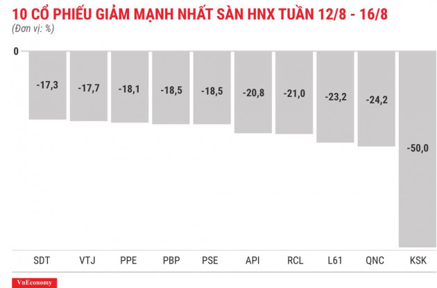 Cổ phiếu tăng/giảm mạnh tuần 12-16/8: Lại là GAB và VIS - Ảnh 8.