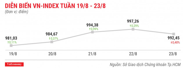 Cổ phiếu tăng/giảm tuần 19-23/8: PVD lọt top tăng mạnh