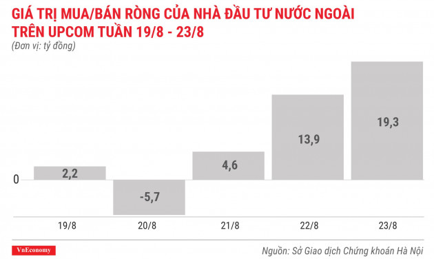 giá trị mua bán ròng của nhà đầu tư nước ngoài trên upcom tuần 19 tháng 8 đến 23 tháng 8