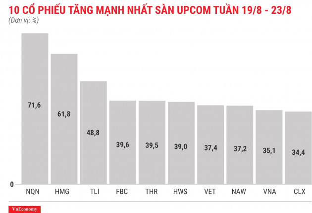 Top 10 cổ phiếu tăng mạnh nhất sàn Upcom tuần 19 tháng 8