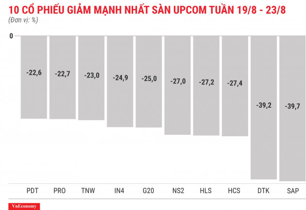 Top 10 cổ phiếu giảm mạnh nhất sànUPCOM tuần 19 tháng 8