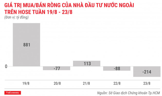 giá trị mua bán ròng của nhà đầu tư nước ngoài trên hose tuần 19 tháng8 đến 23 tháng 8