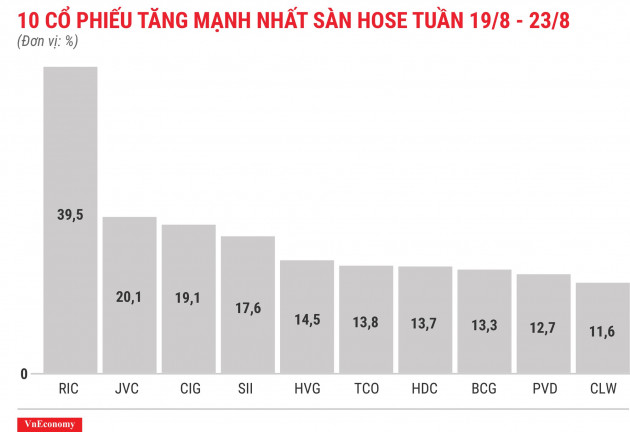 Top 10 cổ phiếu tăng mạnh nhất sàn HOSE tuần 19 tháng 8