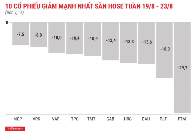 Top 10 cổ phiếu giảm mạnh nhất sàn HOSE tuần 19 tháng 8