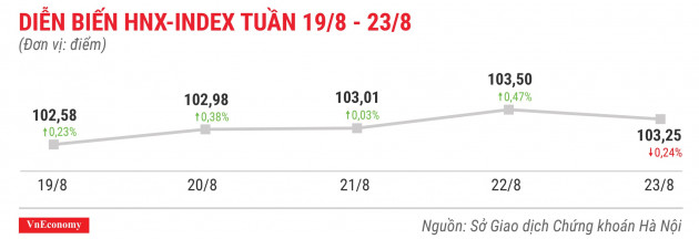 Diễn biến hnxindex tuần 19 tháng 8 đến 23 tháng 8