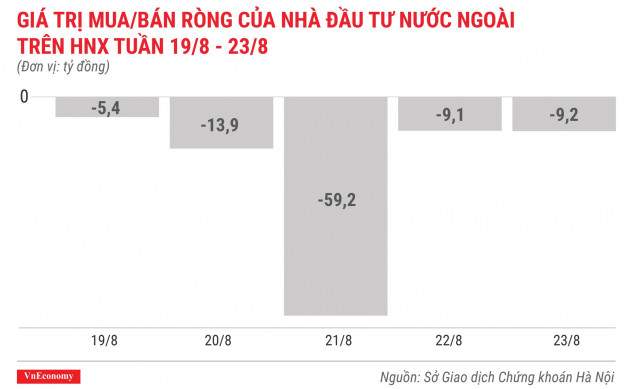 giá trị mua bán ròng của nhà đầu tư nước ngoài trên hnx tuần 19 tháng 8 đến 23 tháng 8