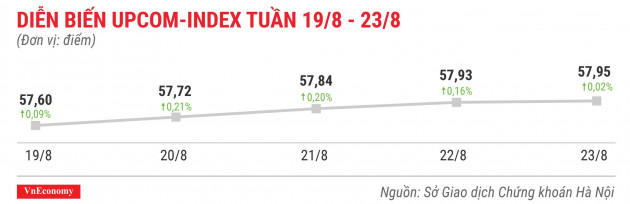 Diễn biến upcomindex tuần 19 tháng 8 đến 23 tháng 8