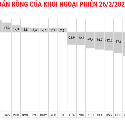 Cổ phiếu VNM tiếp tục bị khối ngoại xả ròng 137 tỷ đồng