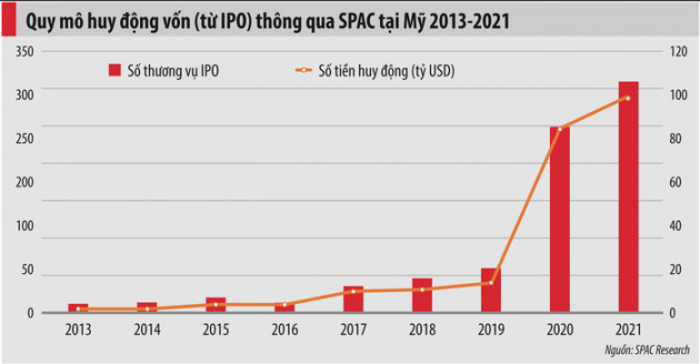 Sốt SPAC có &quot;lan&quot; đến Việt Nam? - Ảnh 1.