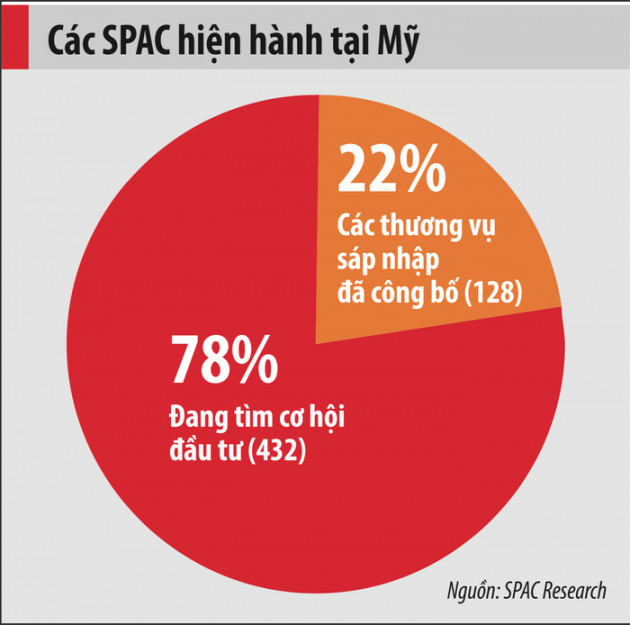 Sốt SPAC có &quot;lan&quot; đến Việt Nam? - Ảnh 2.