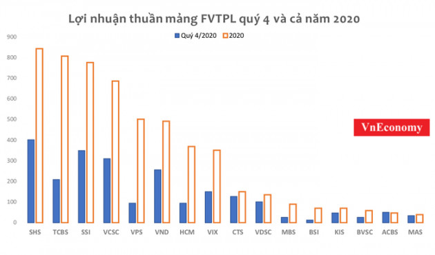 Công ty chứng khoán &quot;ăn đẫm&quot; từ tự doanh - Ảnh 1.