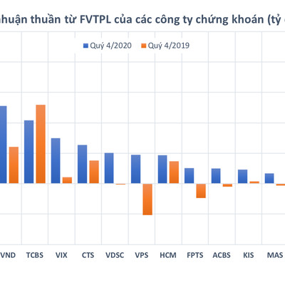 Công ty chứng khoán "kiếm đẫm" từ tự doanh