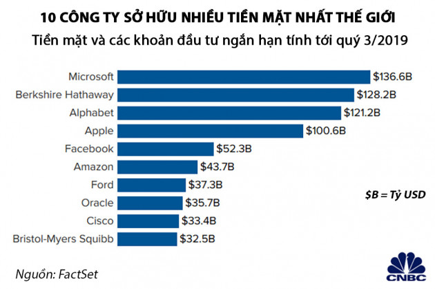 Công ty Mỹ nào "ngồi trên đống tiền mặt" lớn nhất?