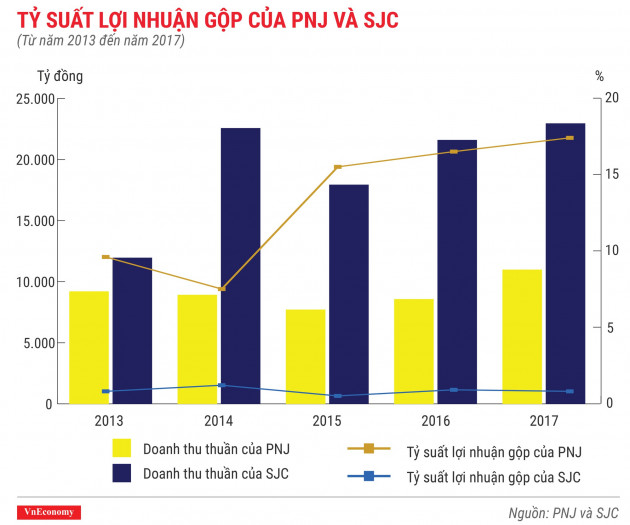 Cùng kinh doanh vàng, vì sao SJC lãi chưa bằng một phần của PNJ? - Ảnh 1.