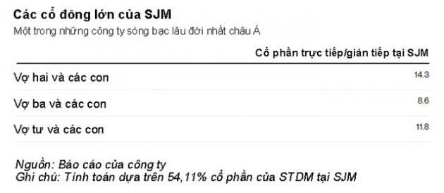 Cuộc chiến gia tộc giành đế chế sòng bạc tỷ đô ở Macau - Ảnh 4.