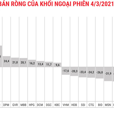 Đà bán chưa dừng, khối ngoại có phiên xả ròng thứ 10 liên tiếp