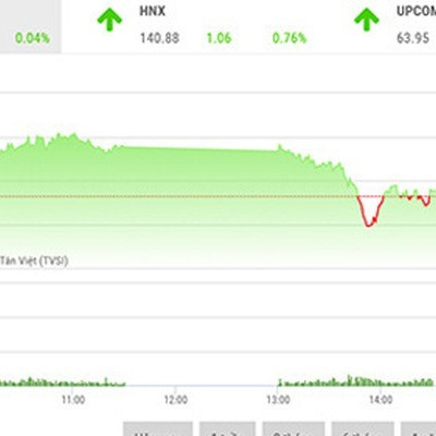 Đà tăng của VN-Index đang hạ nhiệt