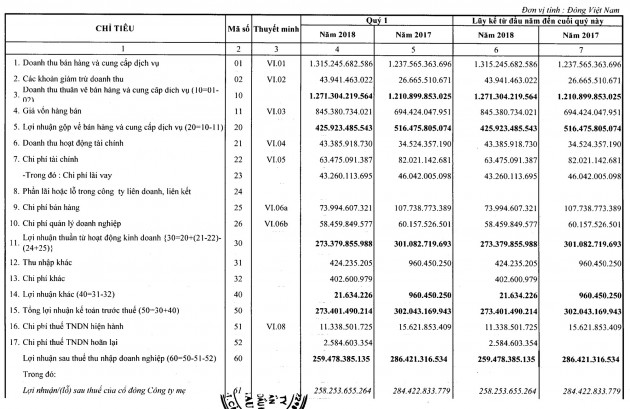 Đạm Cà Mau: Lãi quý 1 đạt hơn 273 tỷ, hoàn thành 40% kế hoạch năm - Ảnh 1.