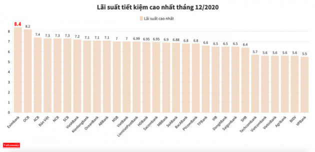 Đầu năm 2021, lãi suất tiết kiệm ngân hàng nào đang cao nhất? - Ảnh 2.