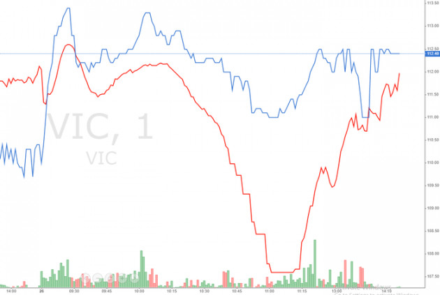 Đẩy trụ kéo ngược VN-Index, SHB tạo biến bên HNX - Ảnh 1.