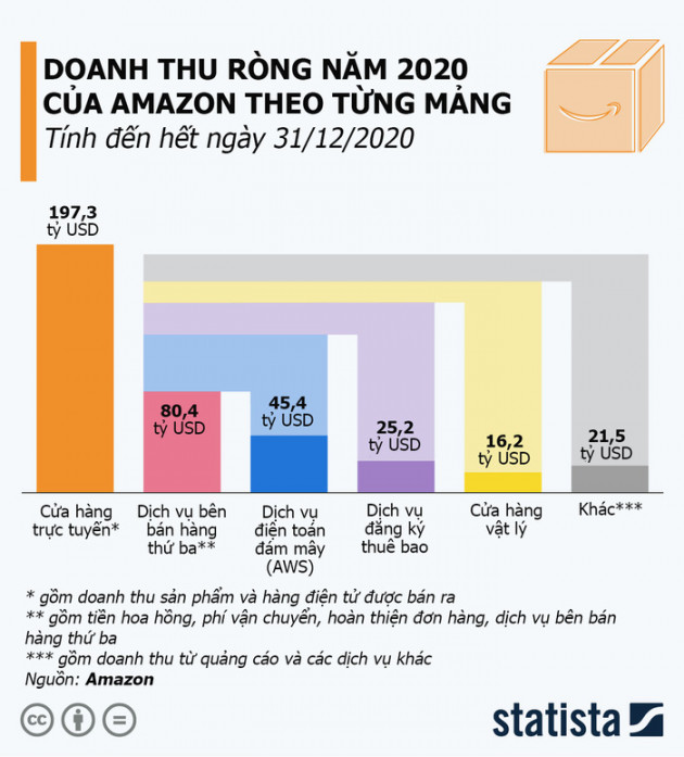 Đế chế Amazon 'khủng' cỡ nào? - Ảnh 1.