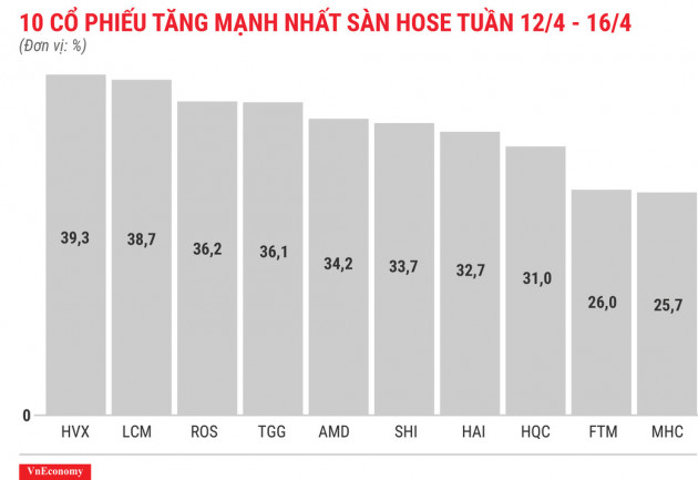 Nhóm cổ phiếu &quot;họ FLC&quot; bật tăng bất chấp thị trường điều chỉnh - Ảnh 2.