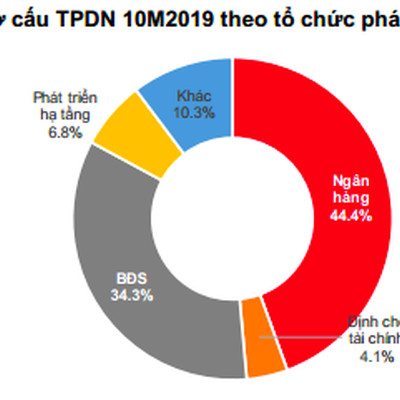 Doanh nghiệp bất động sản tiếp tục chạy đua lãi suất trái phiếu
