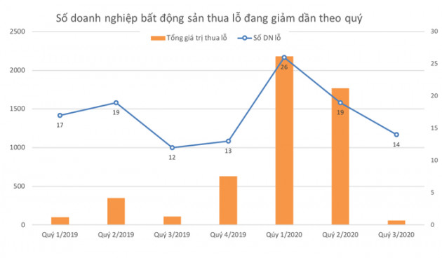 Doanh nghiệp bất động sản vẫn đang lỗ nặng gấp 7 lần - Ảnh 1.