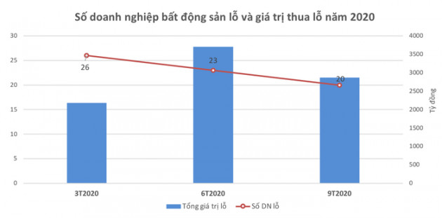 Doanh nghiệp bất động sản vẫn đang lỗ nặng gấp 7 lần - Ảnh 2.