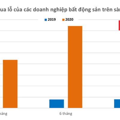 Doanh nghiệp bất động sản vẫn đang lỗ nặng gấp 7 lần