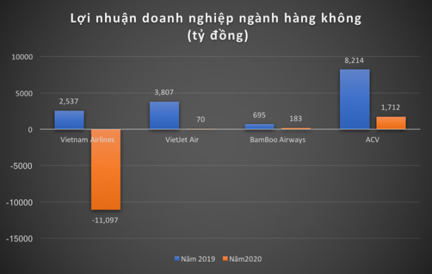 Doanh nghiệp hàng không sẽ lỗ đến hết năm 2021? - Ảnh 1.