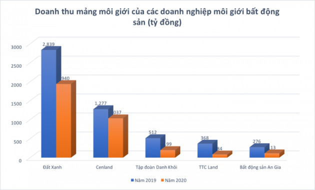 Những &quot;ông trùm&quot; môi giới bất động sản thu về bao nhiêu tiền từ mảng kinh doanh cốt lõi? - Ảnh 1.