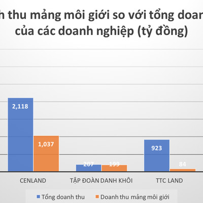 Doanh nghiệp môi giới bất động sản thu về bao nhiêu tiền từ mảng kinh doanh cốt lõi?
