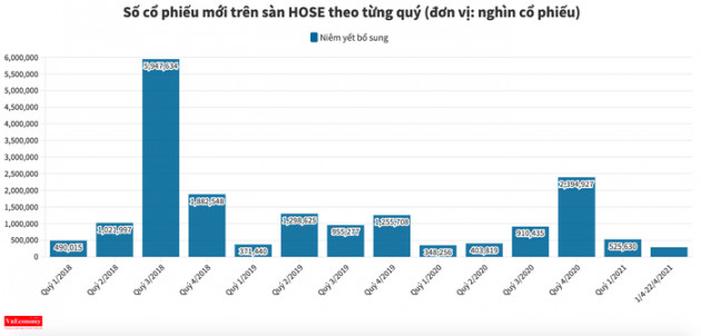 Tiền mới nhiều, các công ty ồ ạt tăng vốn - Ảnh 2.