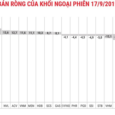 Đột biến ở NVT, khối ngoại bán ròng 160 tỷ đồng toàn thị trường