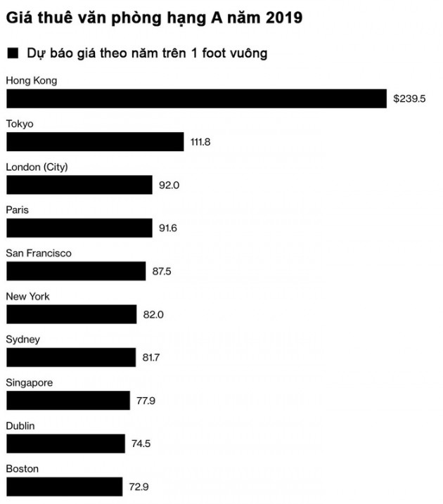 Dù giảm, Hồng Kông vẫn có giá thuê văn phòng đắt nhất thế giới - Ảnh 1.