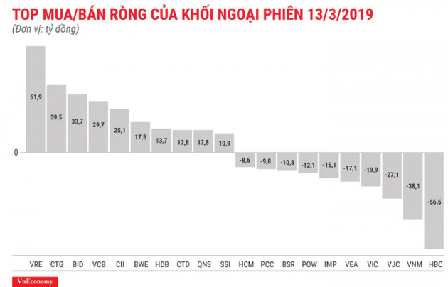 Đua mua cổ phiếu ngân hàng, khối ngoại bơm ròng gần 100 tỷ đồng - Ảnh 1.