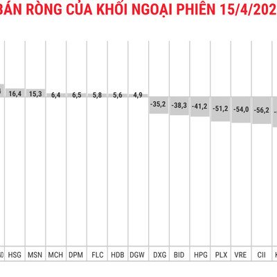 Duy trì trạng thái tiêu cực, khối ngoại bán ròng thêm 878 tỷ đồng