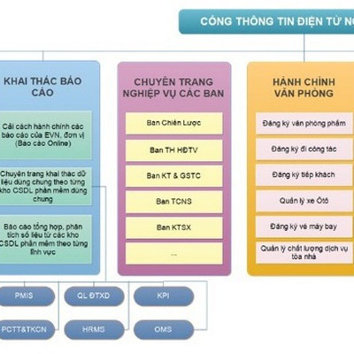 EVN giảm 86% báo cáo giấy và điện tử hoá các dịch vụ điện