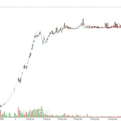 GAB báo lãi còi, chỉ 233 triệu đồng quý 3/2020