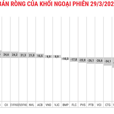 Gần chốt NAV, khối ngoại giảm bán ròng còn hơn 180 tỷ đồng