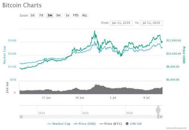Giá Bitcoin đang biến động mạnh hơn bao giờ hết - Ảnh 1.