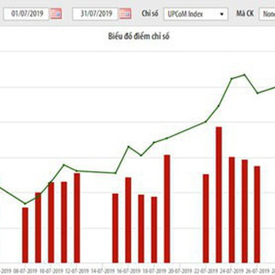 Giá trị giao dịch tháng 7 tăng hơn 20% trên UPCoM