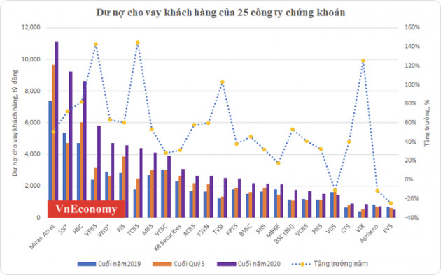 Thanh khoản cao kỷ lục: Tiền vay vẫn là trụ đở chính cho chứng khoán - Ảnh 1.