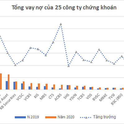 Giải mã nguồn lực margin: Ngân hàng bơm vốn cho chứng khoán cỡ nào?