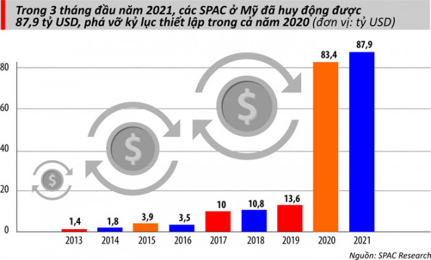 &quot;Giải mã&quot; SPAC: Xu hướng đang nóng ở Phố Wall - Ảnh 1.