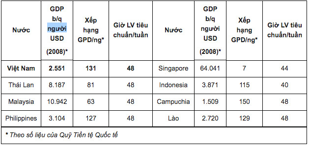 Giảm giờ làm việc xuống 44 giờ/tuần, doanh nghiệp lo mất thêm tiền tỷ - Ảnh 1.