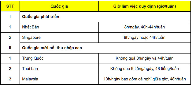 Giảm giờ làm việc xuống 44 giờ/tuần, doanh nghiệp lo mất thêm tiền tỷ - Ảnh 2.